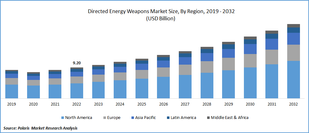 Directed Energy Weapons Market Size